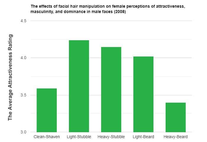 average attractiveness of facial hair graph