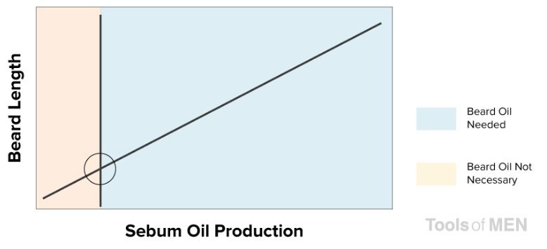 beard oil sebum oil chart