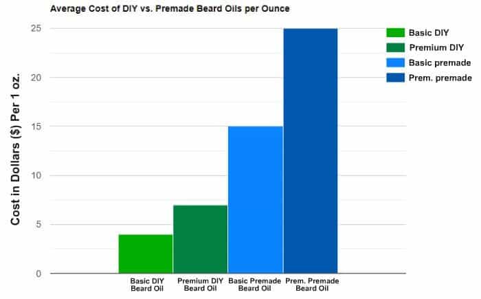 cost of diy vs premade beard oils