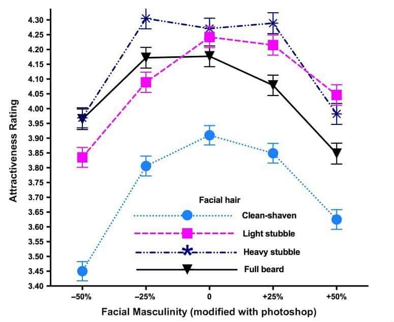 facial hair styles and perceived attractiveness