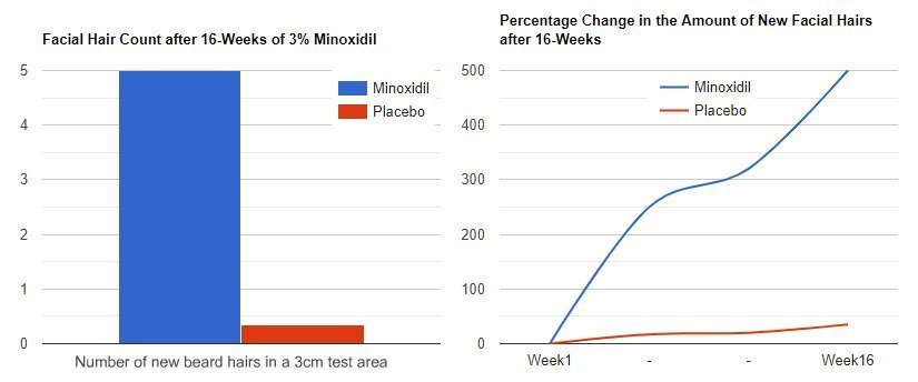 graphs from minoxidil beard study