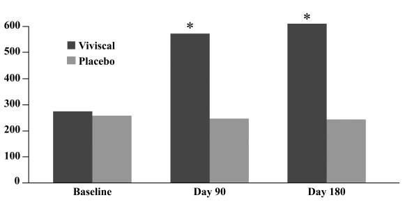 how biotin turns more vellus hair into terminal hair