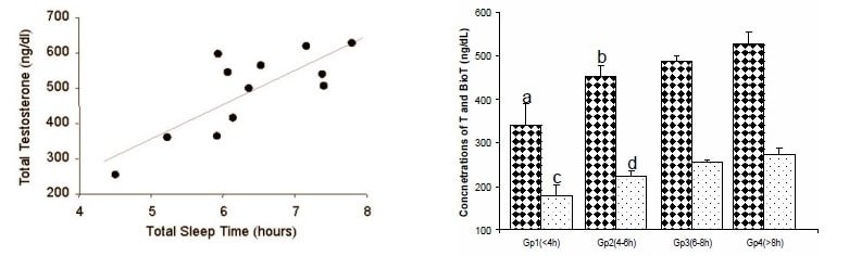 graphs from sleep and testosterone studies