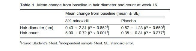 minoxidil beard study