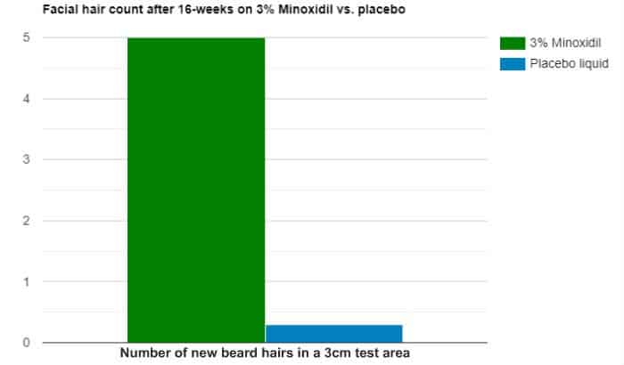 minoxidil beard study graph