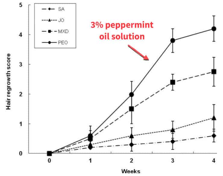 peppermint oil hair growth graph