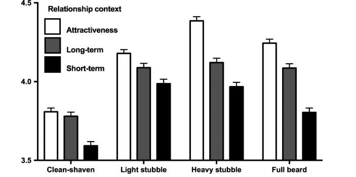relationship context and beardedness