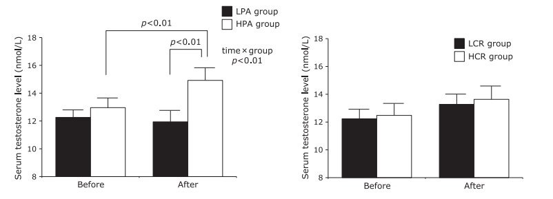 graphs from study of physical activity and testosterone